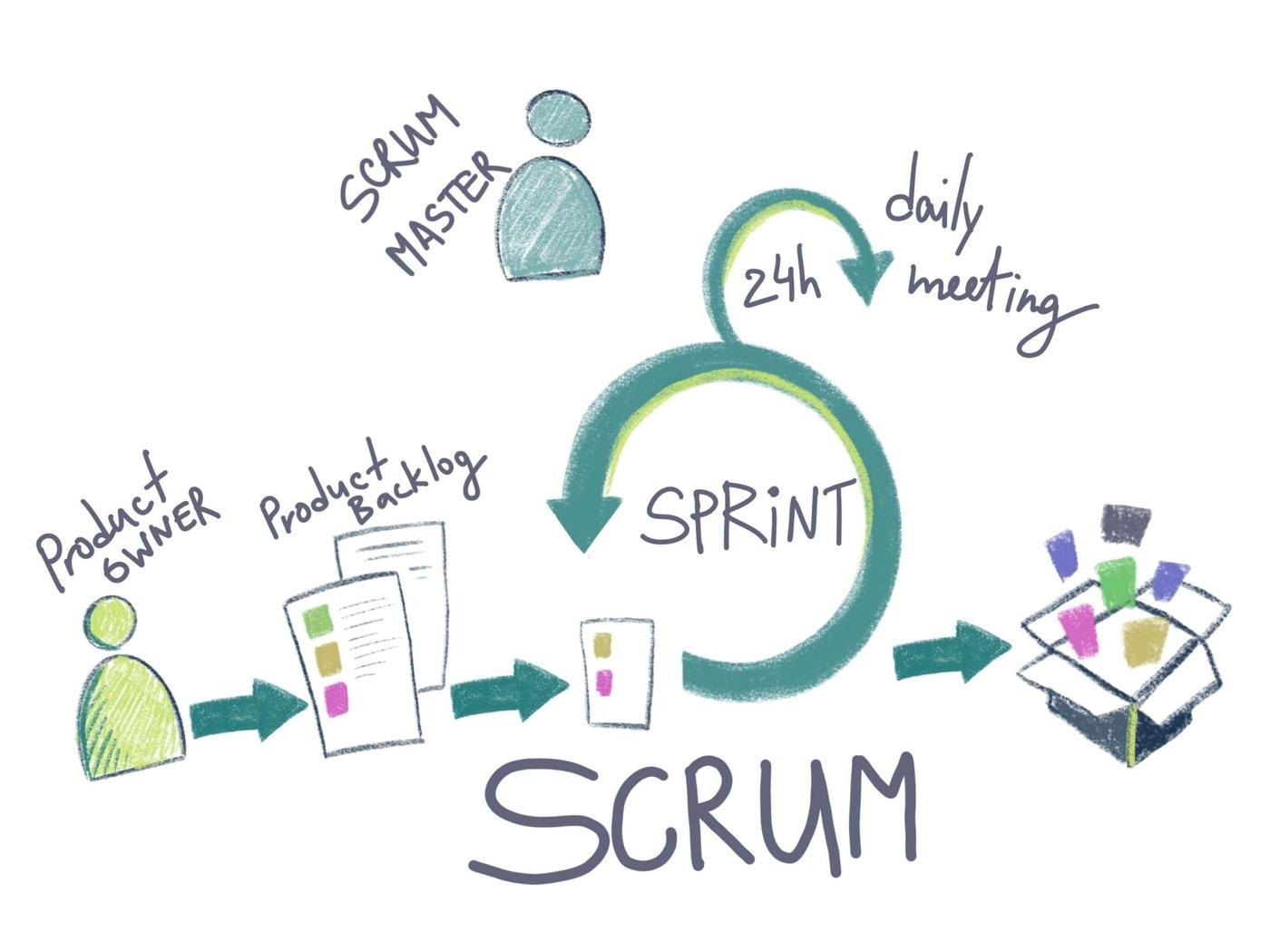 Tổng quan về quy trình Scrum và áp dụng Scrum trong quản lý dự án