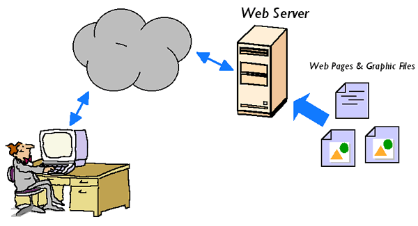 Sự khác nhau giữa trang Web và Webserver
