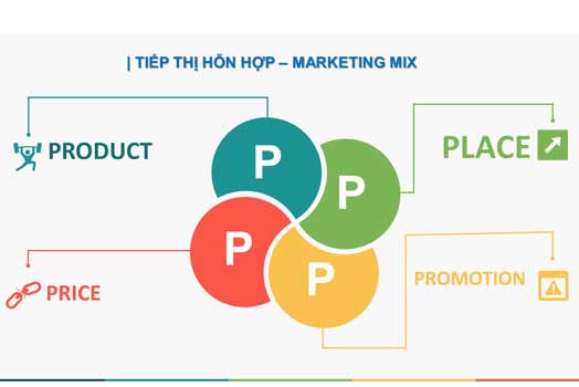 Bài học áp dụng chiến lược 4P trong Marketing khi ra sản phẩm mới
