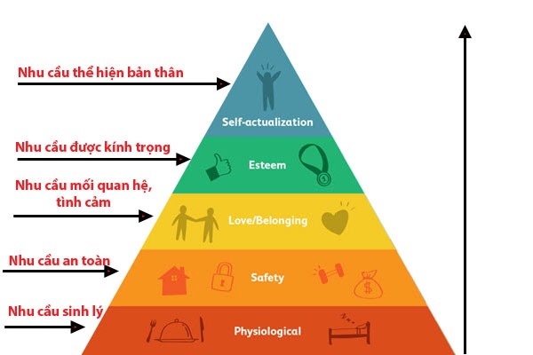Ứng dụng tháp nhu cầu Maslow trong marketing thời kỳ công nghệ 4.0