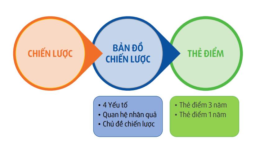 Bản đồ chiến lược doanh nghiệp: Mô hình tư duy chiến lược cho nhà lãnh đạo