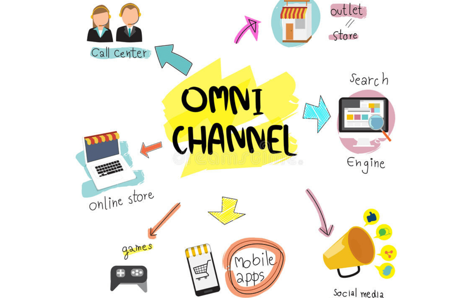 Top 5 chỉ số Omni-channel hàng đầu để đo lường hiệu suất Marketing và bán hàng đa kênh